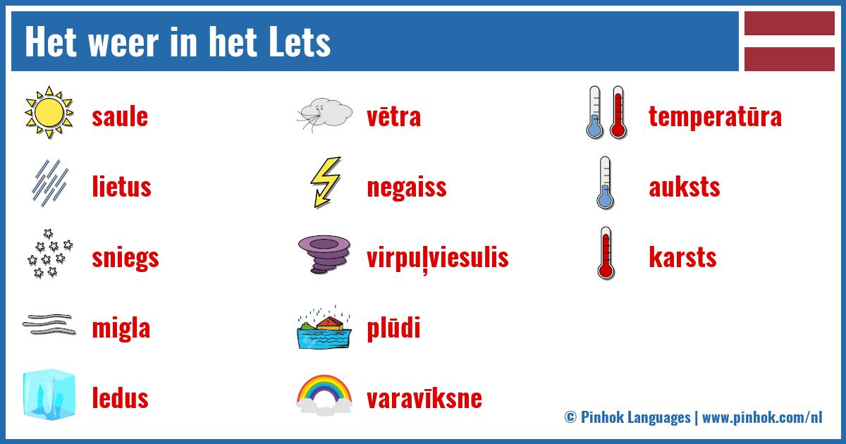 Het weer in het Lets