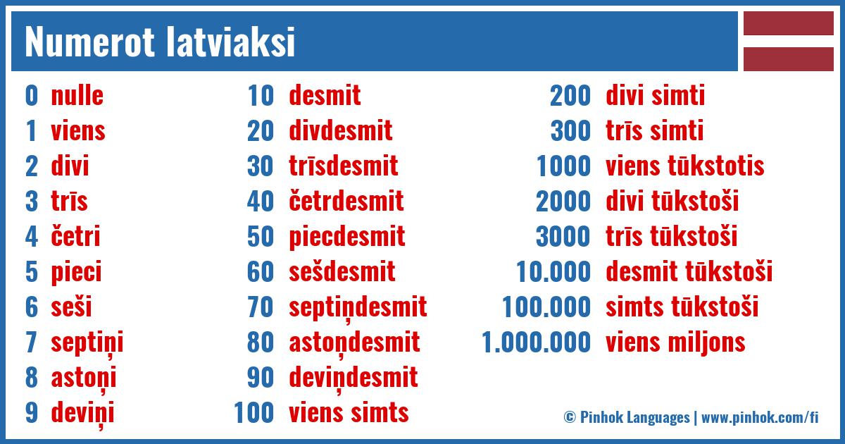 Numerot latviaksi